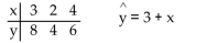 Construct a residual plot for the given data.