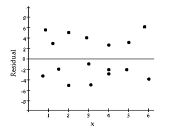 Provide an appropriate response. The graph below is a residual plot for a set of regression data. Does the graph suggest violation of one or more of the assumptions for regression inferences? Explain your answer.