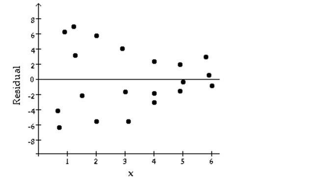 Provide an appropriate response. The graph below is a residual plot for a set of regression data. Does the graph suggest violation of one or more of the assumptions for regression inferences? Explain your answer.