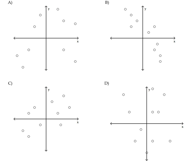 Provide an appropriate response. Determine which scatterplot shows the strongest linear correlation.  <div style=padding-top: 35px> 