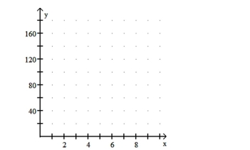 Solve the problem. For a day's work, Chris is paid $50 to cover expenses plus $16 per hour. Let x denote the number of hours Chris works in a day and let y denote Chris's total salary for the day. Obtain the equation that expresses y in terms of x. Construct a table of values using the x-values 2, 4, and 8 hours. Draw the graph of the equation by plotting the points from the table and connecting them with a straight line. Use the graph to estimate visually Chris's salary for the day if he works 6 hours.  <div style=padding-top: 35px> 
