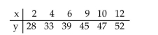 Provide an appropriate response. A regression equation is obtained for the following set of data.   For what range of x-values would it be reasonable to use the regression equation to predict the y-value corresponding to a given x-value? Why?<div style=padding-top: 35px> 