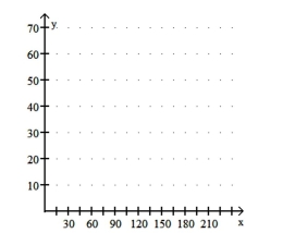 Solve the problem. For a compact car, a car-rental company charges $28.50 per day plus $0.15 per mile. For a one-day rental, let x denote the number of miles driven and let y denote the total cost. Obtain the equation that expresses y in terms of x. Construct a table of values using the x-values 70, 140, and 220 miles. Draw the graph of the equation by plotting the points from the table and connecting them with a straight line. Use the graph to estimate visually the cost of driving the car 190 miles.  <div style=padding-top: 35px> 