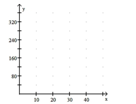 Solve the problem. Anne is running a 400-meter race. She runs at a constant speed of 7.5 meters per second. If you let y denote her distance in meters from the finish line x seconds after the start of the race, y = 400 - 7.5x. Determine b0 and b1 for this linear equation. Find Anne's distance from the finish line 10, 24, and 43 seconds after the race begins. Use these three points to graph the linear equation y = 400 - 7.5x. Use the graph to estimate visually Anne's distance from the finish line 32 seconds after the start of the race.  <div style=padding-top: 35px> 