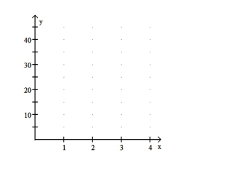 Solve the problem. A ball is thrown downward from a tall building with an initial velocity of 10 meters per second (m/sec). According to the laws of physics, if you let y denote the velocity of the ball after x seconds, y = 10 + 9.8x. Determine b0 and b1 for this linear equation. Determine the velocity of the ball after 1, 2, 3, and 4 seconds. Use these four points to graph the linear equation y = 10 + 9.8x. Use the graph to estimate visually the velocity of the ball after 2.5 seconds.  <div style=padding-top: 35px> 