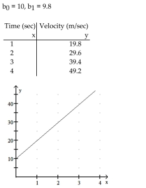   Velocity of the ball after 2.5 seconds is 34.5 m/sec. Estimates should be close to this.