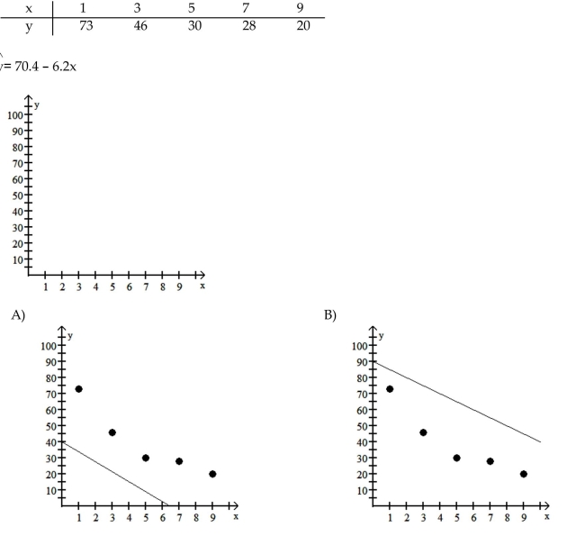 The regression equation for the given data points is provided. Graph the regression equation and the data points.^y    <div style=padding-top: 35px> 