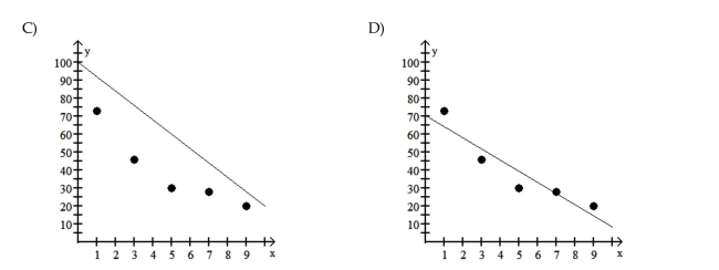 The regression equation for the given data points is provided. Graph the regression equation and the data points.^y    <div style=padding-top: 35px> 