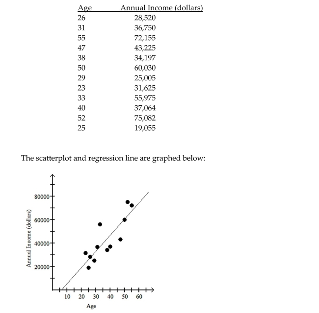 <strong>Provide an appropriate response. The table below shows the age and annual income of 12 randomly selected college graduates all living in the city of Seattle.   Would it be reasonable to use the regression equation to predict the annual income of a college Graduate in Seattle who is 90 years old? Explain your answer.</strong> A)No; 90 year olds are outside the age range of the data. B)No; the regression line does not fit the data very closely. C)No; regression equations can not be used to predict values for which there is no input data. D)Yes; the regression line fits the data quite closely. <div style=padding-top: 35px> 