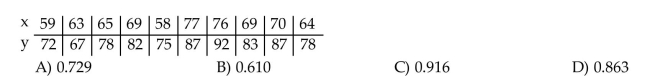 Obtain the linear correlation coefficient for the data. Round your answer to three decimal places. Managers rate employees according to job performance (x)and attitude (y). The results for several randomly selected employees are given below.  <div style=padding-top: 35px> 