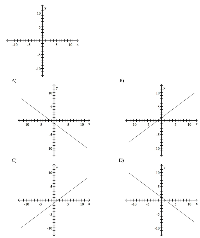 You are given information about a straight line. Use two points to graph the equation. The equation of the line is y = 1 - 0.75x.  <div style=padding-top: 35px> 