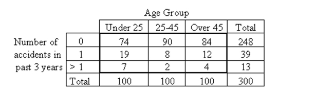 Perform a chi-square independence test using the P-value approach, provided the conditions for using the test are met.Be sure to state the hypotheses and the significance level, to obtain the expected frequencies, to compute the value of thetest statistic, to obtain the P-value, and to state your conclusion. A car insurance company performed a study to determine whether an association exists between age and the frequency of car accidents. They obtained the following sample data. At the 5% significance level, do the data provide sufficient evidence to conclude that an association exists between age and frequency of car accidents?