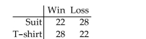 Perform a chi-square homogeneity test, provided the conditions for the test are met. Use the critical-value approach. At a high school debate tournament, half of the teams were asked to wear suits and ties and the rest were asked to wear jeans and t-shirts. The results of independent simple random samples are given in the table below. Test the hypothesis at the 5% significance level that the differently dressed debate teams are nonhomogeneous with respect to tournament wins/losses.