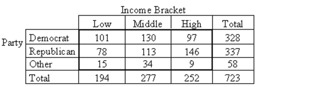 Perform a chi-square independence test using the P-value approach, provided the conditions for using the test are met.Be sure to state the hypotheses and the significance level, to obtain the expected frequencies, to compute the value of thetest statistic, to obtain the P-value, and to state your conclusion. A researcher performed a study to determine whether an association exists between political party affiliation and income. She obtained the following sample data. At the 1% significance level, do the data provide sufficient evidence to conclude that an association exists between political party affiliation and income?