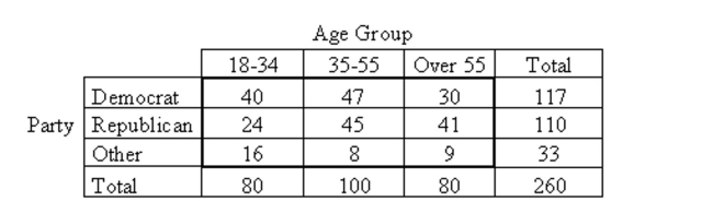 Provide an appropriate response. The contingency table below shows political party affiliation cross classified by age group for a certain population. What information would be given by the conditional distribution of age group for Democrats? How would you obtain this conditional distribution?