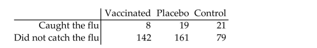 Perform a chi-square homogeneity test, provided the conditions for the test are met. Use the critical-value approach. A researcher wishes to test the effectiveness of a flu vaccination. 150 people are vaccinated, 180 people are vaccinated with a placebo, and 100 people are not vaccinated. Independent simple random samples were used and the number in each group who later caught the flu was recorded. The results are given in the table below, showing the test group and flu status. Use a 5% significance level to test the claim that there is a difference in the distribution of flu status for the three test groups.