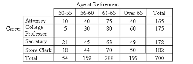Perform a chi-square independence test using the P-value approach, provided the conditions for using the test are met.Be sure to state the hypotheses and the significance level, to obtain the expected frequencies, to compute the value of thetest statistic, to obtain the P-value, and to state your conclusion. Research is conducted regarding the average age at retirement for four career groups. To test whether there is a relationship between age of retirement and career in these groups, 700 employees, recently retired, are randomly selected. The resulting data are displayed in the contingency table below. At the 5% significance level, do the data provide sufficient evidence to conclude that an association exists between age of retirement and career?
