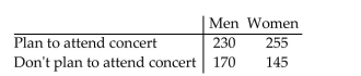 Perform a chi-square homogeneity test, provided the conditions for the test are met. Use the P-value approach. An independent simple random sample of 400 men and 400 women was asked whether they planned to attend a concert in the next month. The results are listed below, showing the concert attendance status by gender. At the 5% significance level, test the claim that a difference exists in the distribution of concert attendance status among men and women.