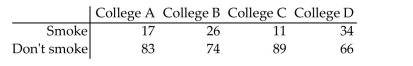 Perform a chi-square homogeneity test, provided the conditions for the test are met. Use the critical-value approach. A researcher wishes to test whether the proportion of college students who smoke is the same in four different colleges. She uses independent simple random samples to select 100 students from each college and records the number that smoke. The results are shown below, showing smoking status and college. Use a 1% significance level to test the claim that the distribution of smoking status is different at the four colleges.