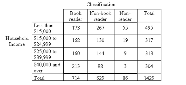 Perform a chi-square independence test using the critical value approach, provided the conditions for using the test aremet. Be sure to state the hypotheses and the significance level, to obtain the expected frequencies, to obtain the criticalvalue, to compute the value of the test statistic, and to state your conclusion. The Book Industry Study Group, Inc., performs sample surveys to obtain information on characteristics of book readers. A book reader is defined to be one who read one or more books in the six months prior to the survey; a non-book reader is defined to be one who read newspapers or magazines but no books in the six months prior to the survey; a nonreader is defined to be one who did not read a book, newspaper, or magazine in the six months prior to the survey. The following data were obtained from a random sample of 1429 persons 16 years old and over. At the 1% significance level, do the data provide sufficient evidence to conclude that an association exists between household income and reader classification?
