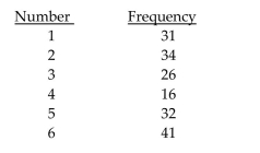 Perform the indicated goodness-of-fit test using the P-value method. Be sure to state the hypotheses and the significancelevel , to compute the value of the test statistic, to obtain the P-value, and to state your conclusion. A die is rolled 180 times and the following data are obtained. Do the data provide sufficient evidence to conclude that the die is loaded (i.e., that the six numbers are not equally likely)? Perform the hypothesis test at the 1% level of significance.