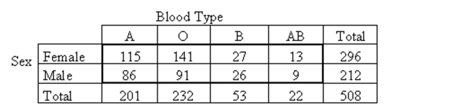 Perform a chi-square independence test using the P-value approach, provided the conditions for using the test are met.Be sure to state the hypotheses and the significance level, to obtain the expected frequencies, to compute the value of thetest statistic, to obtain the P-value, and to state your conclusion. A researcher performed a study to determine whether an association exists between sex and blood type. He obtained the following sample data. At the 10% significance level, do the data provide sufficient evidence to conclude that an association exists between sex and blood type?