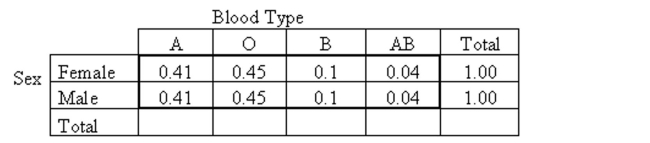 Provide an appropriate response. The table below shows the conditional distributions of the variable blood type for men and for women for a certain population. Is it possible to determine the marginal distribution of blood type? If so, what is it? Is it possible to determine the marginal distribution of sex? If so, what is it?