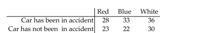 Perform a chi-square independence test using the critical value approach, provided the conditions for using the test aremet. Be sure to state the hypotheses and the significance level, to obtain the expected frequencies, to obtain the criticalvalue, to compute the value of the test statistic, and to state your conclusion. At the 0.01 significance level, do the data provide sufficient evidence to conclude that an association exists between car color and the likelihood of being in an accident?