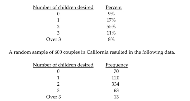 Perform the indicated goodness-of-fit test. Be sure to state the hypotheses and the significance level, to obtain the criticalvalue, to compute the value of the test statistic, and to state your conclusion. A study conducted for New Woman magazine indicates that the number of children desired by newly-married American couples is distributed as follows. At the 1% significance level, does it appear that the number of children desired distribution of California couples is different from that of the American population as a whole?