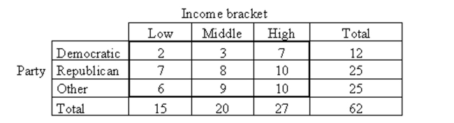 Provide an appropriate response. Suppose that you wish to perform a chi-square test of independence. The sample data is given in the contingency table below. Are the assumptions for the test met? If not, which assumption is violated?