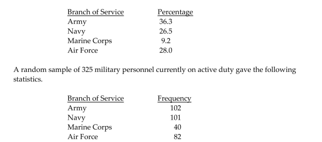 Perform the indicated goodness-of-fit test using the P-value method. Be sure to state the hypotheses and the significancelevel , to compute the value of the test statistic, to obtain the P-value, and to state your conclusion. The U.S. Department of Defense provides data on the distribution of military personnel on active duty by branch of service. Below is a table giving the percentage distribution for 1985. At the 5% significance level, do the data provide evidence that the current distribution of military personnel on active duty differs from the 1985 distribution?