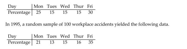 Perform the indicated goodness-of-fit test. Be sure to state the hypotheses and the significance level, to obtain the criticalvalue, to compute the value of the test statistic, and to state your conclusion. In 1990, workplace accidents were distributed on workdays as follows. Do the data provide sufficient evidence to conclude that the distribution of workplace accidents in 1995 differs from the 1990 distribution? Perform the hypothesis test at the 0.01 level of significance.