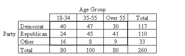 Provide an appropriate response. The contingency table below shows political party affiliation cross classified by age group for a certain population. Obtain the conditional distribution of political party affiliation within each age group and the marginal distribution of political party affiliation. Is there association between the two variables? How can you tell?