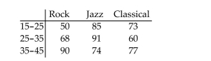 Perform a chi-square independence test using the critical value approach, provided the conditions for using the test aremet. Be sure to state the hypotheses and the significance level, to obtain the expected frequencies, to obtain the criticalvalue, to compute the value of the test statistic, and to state your conclusion. The table below shows the age and favorite type of music of 668 randomly selected people. At the 0.05 significance level, do the data provide sufficient evidence to conclude that an association exists between age and preferred music type?