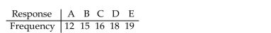Perform the indicated goodness-of-fit test. Be sure to state the hypotheses and the significance level, to obtain the criticalvalue, to compute the value of the test statistic, and to state your conclusion. In studying the responses to a multiple-choice test question, the following sample data were obtained. At the 0.05 significance level, test the claim that all five responses occur with the same frequency.
