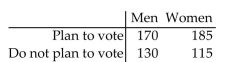 Perform a chi-square homogeneity test, provided the conditions for the test are met. Use the critical-value approach. 300 men and 300 women were selected and asked whether they planned to vote in the next election. The results of independent simple random samples are given in the table below, showing the voting intentions by gender. Use a 1% significance level to test the claim that there is a difference in the distribution of voting intentions for men and women.