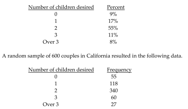 Perform the indicated goodness-of-fit test using the P-value method. Be sure to state the hypotheses and the significancelevel , to compute the value of the test statistic, to obtain the P-value, and to state your conclusion. A study conducted for New Woman magazine indicates that the number of children desired by newly-married American couples is distributed as follows. At the 1% significance level, does it appear that the number of children desired distribution of California couples is different from that of the American population as a whole?