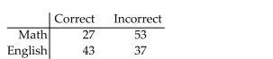 Perform a chi-square independence test using the critical value approach, provided the conditions for using the test aremet. Be sure to state the hypotheses and the significance level, to obtain the expected frequencies, to obtain the criticalvalue, to compute the value of the test statistic, and to state your conclusion. 160 students who were majoring in either math or English were asked a test question, and the researcher recorded whether they answered the question correctly. The sample results are given below. At the 0.10 significance level, do the data provide sufficient evidence to conclude that an association exists between response and major?