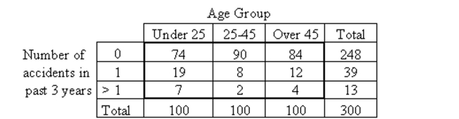 Perform a chi-square independence test using the critical value approach, provided the conditions for using the test aremet. Be sure to state the hypotheses and the significance level, to obtain the expected frequencies, to obtain the criticalvalue, to compute the value of the test statistic, and to state your conclusion. A car insurance company performed a study to determine whether an association exists between age and the frequency of car accidents. They obtained the following sample data. At the 1% significance level, do the data provide sufficient evidence to conclude that an association exists between age and frequency of car accidents?
