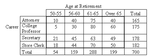Perform a chi-square independence test using the critical value approach, provided the conditions for using the test aremet. Be sure to state the hypotheses and the significance level, to obtain the expected frequencies, to obtain the criticalvalue, to compute the value of the test statistic, and to state your conclusion. Research is conducted regarding the average age at retirement for four career groups. To test whether there is a relationship between age of retirement and career in these groups, 700 employees, recently retired, are randomly selected. The resulting data are displayed in the contingency table below. At the 5% significance level, do the data provide sufficient evidence to conclude that an association exists between age of retirement and career?