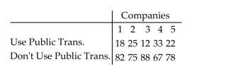 Perform a chi-square homogeneity test, provided the conditions for the test are met. Use the P-value approach. An independent simple random sample of 100 employees from 5 different companies was selected, and the number who take public transportation to work was recorded. The results are listed below, showing public transportation status and the five companies. At the 1% significance level, test the claim that employees of the five companies are nonhomogeneous with respect to public transportation status.