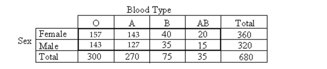 Perform a chi-square independence test using the critical value approach, provided the conditions for using the test aremet. Be sure to state the hypotheses and the significance level, to obtain the expected frequencies, to obtain the criticalvalue, to compute the value of the test statistic, and to state your conclusion. A researcher performed a study to determine whether an association exists between sex and blood type. He obtained the following sample data. At the 5% significance level, do the data provide sufficient evidence to conclude that an association exists between sex and blood type?