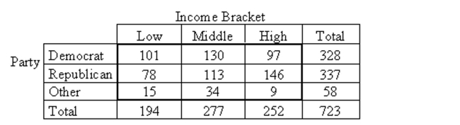 Perform a chi-square independence test using the critical value approach, provided the conditions for using the test aremet. Be sure to state the hypotheses and the significance level, to obtain the expected frequencies, to obtain the criticalvalue, to compute the value of the test statistic, and to state your conclusion. A researcher performed a study to determine whether an association exists between political party affiliation and income. She obtained the following sample data. At the 10% significance level, do the data provide sufficient evidence to conclude that an association exists between political party affiliation and income?