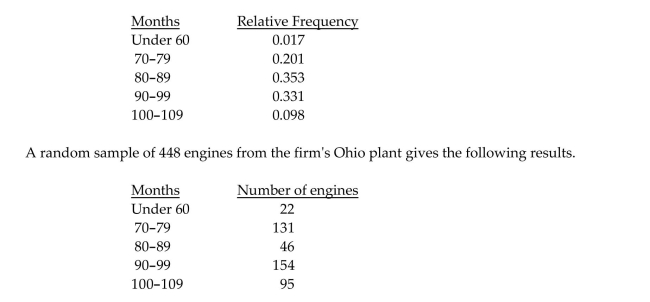 Perform the indicated goodness-of-fit test using the P-value method. Be sure to state the hypotheses and the significancelevel , to compute the value of the test statistic, to obtain the P-value, and to state your conclusion. A firm that manufactures engines for racing boats gathers data from all of its plants. The table below gives the distribution of the life span of the engines (in numbers of months)for the entire firm. At the 5% significance level, do the data provide evidence that the distribution of the life spans of the engines manufactured at the Ohio plant is different from the firm's overall distribution?