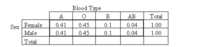 Provide an appropriate response. The table below shows the conditional distributions of the variable blood type for men and for women for a certain population. Is there association between the two variables blood type and sex? How can you tell?