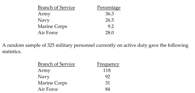 Perform the indicated goodness-of-fit test. Be sure to state the hypotheses and the significance level, to obtain the criticalvalue, to compute the value of the test statistic, and to state your conclusion. The U.S. Department of Defense provides data on the distribution of military personnel on active duty by branch of service. Below is a table giving the percentage distribution for 1985. At the 5% significance level, do the data provide evidence that the current distribution of military personnel on active duty differs from the 1985 distribution?