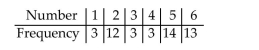 Perform the indicated goodness-of-fit test. Be sure to state the hypotheses and the significance level, to obtain the criticalvalue, to compute the value of the test statistic, and to state your conclusion. You roll a die 48 times with the following results. Do the data provide sufficient evidence to conclude that the die is loaded (i.e., that the six numbers are not equally likely)? Perform the hypothesis test at the 0.05 level of significance.