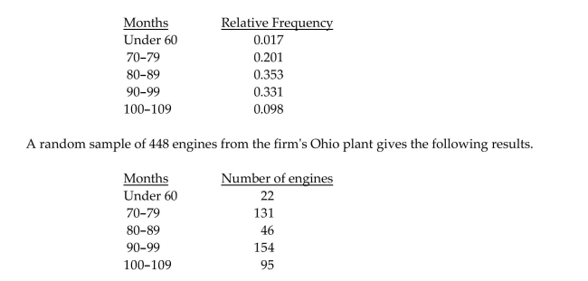 Perform the indicated goodness-of-fit test. Be sure to state the hypotheses and the significance level, to obtain the criticalvalue, to compute the value of the test statistic, and to state your conclusion. A firm that manufactures engines for racing boats gathers data from all of its plants. The table below gives the distribution of the life span of the engines (in numbers of months)for the entire firm. At the 5% significance level, do the data provide evidence that the distribution of the life spans of the engines manufactured at the Ohio plant is different from the firm's overall distribution?