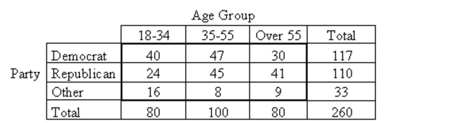 Provide an appropriate response. The contingency table below shows political party affiliation cross classified by age group for a certain population. What information would be given by the marginal distribution of age group? How would you obtain this marginal distribution? What information would be given by the marginal distribution of political party affiliation? How would you obtain this marginal distribution?