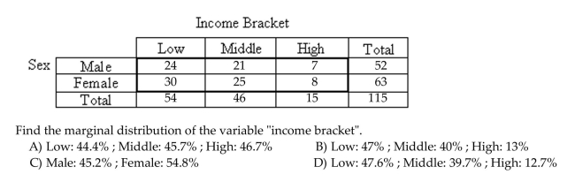 Find the specified conditional or marginal distribution for the given contingency table. Round to the nearest tenth of apercent if needed. The contingency table below shows the income level for a random sample of adults cross classified by sex.